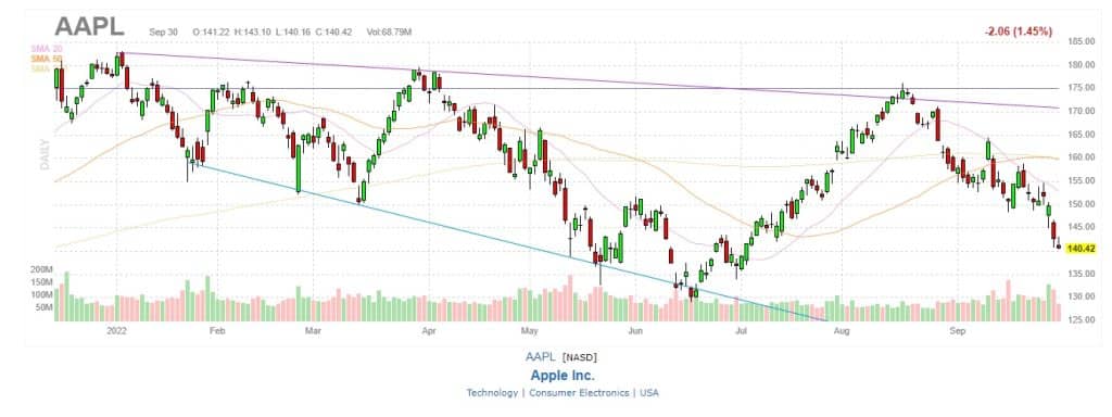 Why did apple stock split nasdaq aapl 