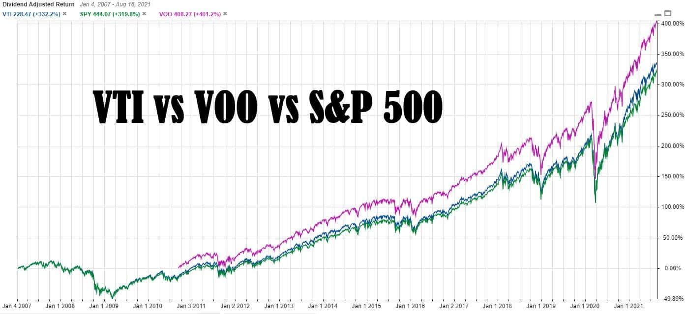 Voo Vs Vti Vanguard S S P And Total Stock Market Etfs Compared