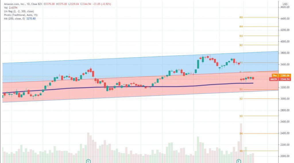 Will Amazon Stock Split? No, But Here's Why (AMZN)