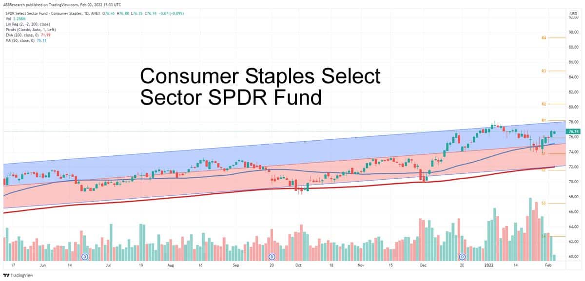 Consumer Staples Select Sector SPDR Fund XLP