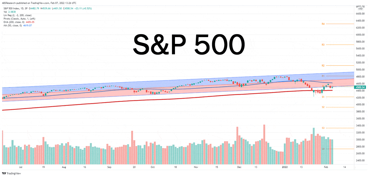 s&p 500 2-7
