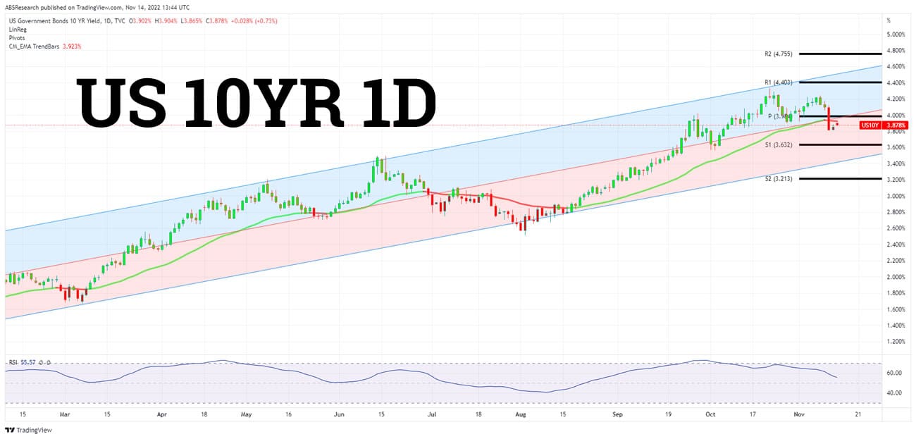 Markets Digest FTX, Fed & Santa Claus (Cheat Sheet)