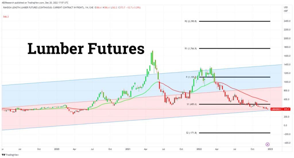 Top 7 Lumber Stocks In 2022