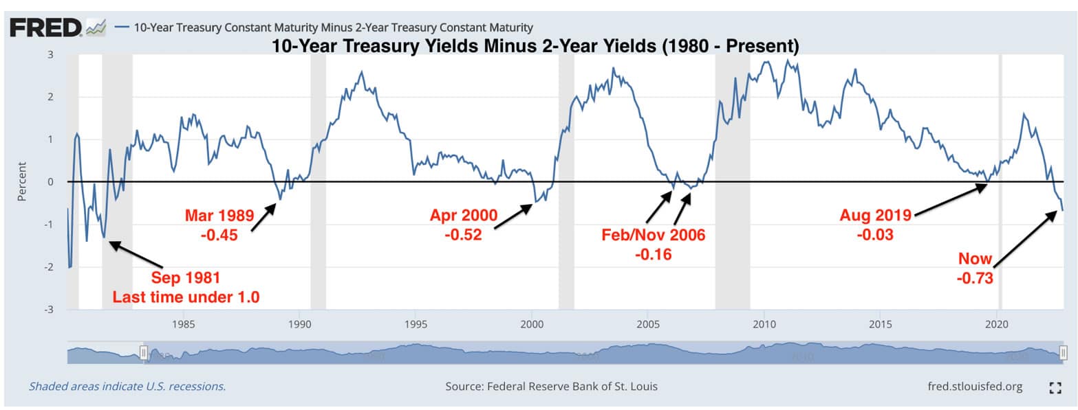 yield-curve-signals-recession-bud-loses-5b-gold-makes-new-highs