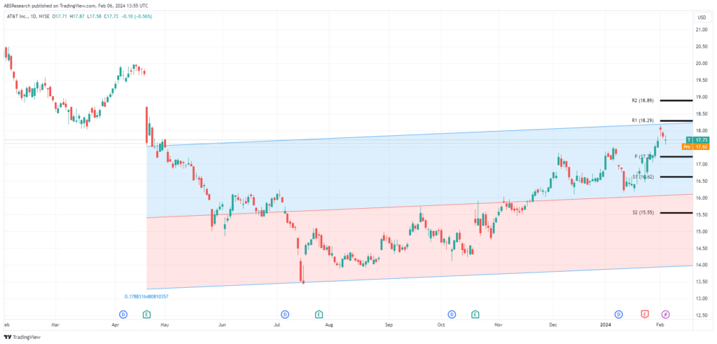 AT&T Stock Trend Turns Slightly Bullish. Quick Analysis Of The Numbers