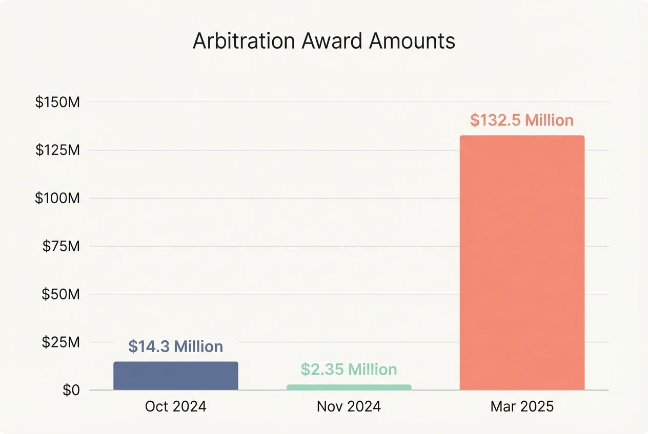 Bar chart comparing three arbitration awards against Stifel from late 2024 to early 2025.
